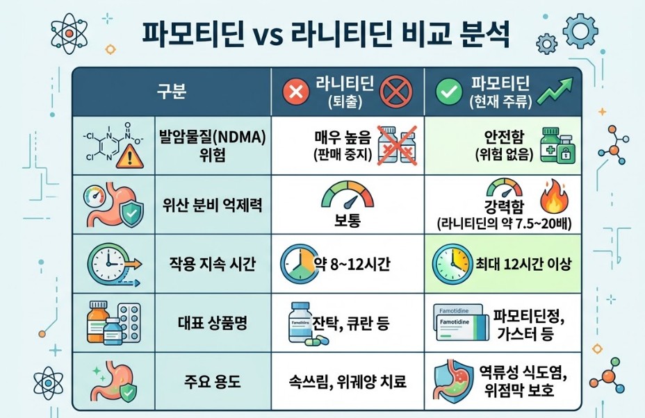 파모티딘 라니티딘 비교 분석 자료