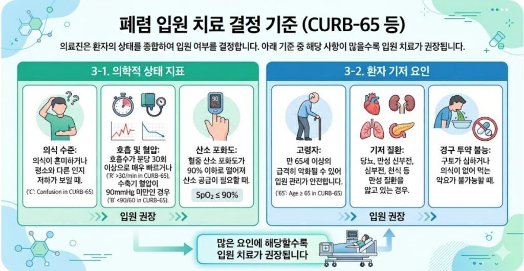 폐렴 입원 치료 결정 기준 (CURB-65 등)
